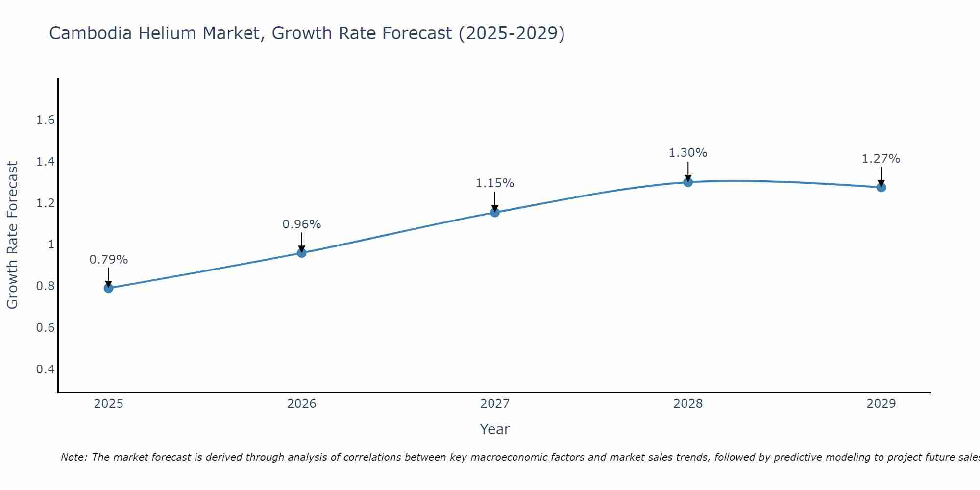 Cambodia Helium Market Growth Rate