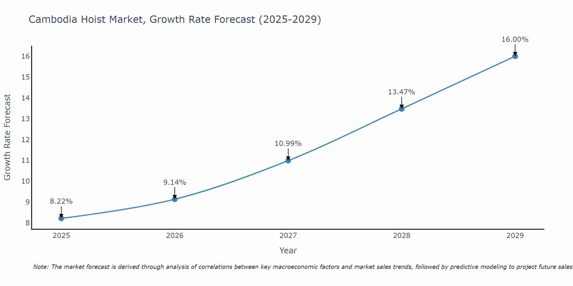 Cambodia Hoist Market Growth Rate