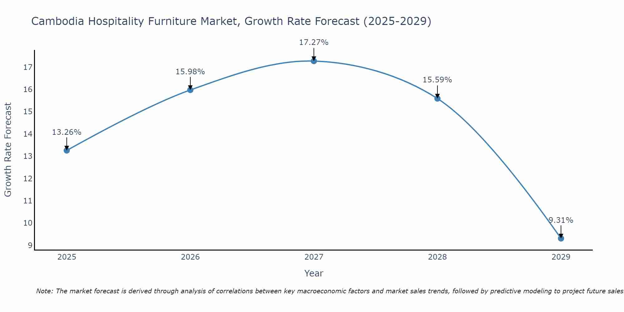 Cambodia Hospitality Furniture Market Growth Rate