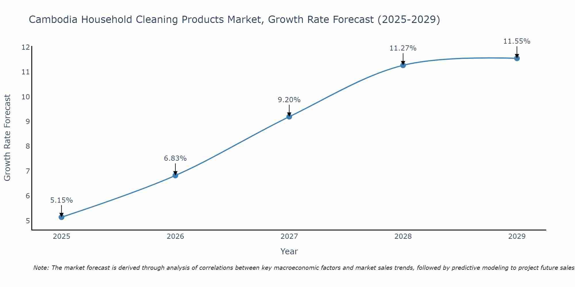 Cambodia Household Cleaning Products Market Growth Rate