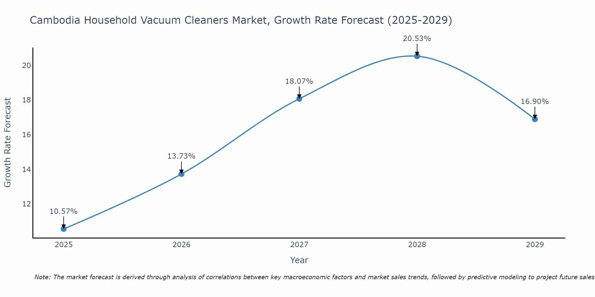 Cambodia Household Vacuum Cleaners Market Growth Rate