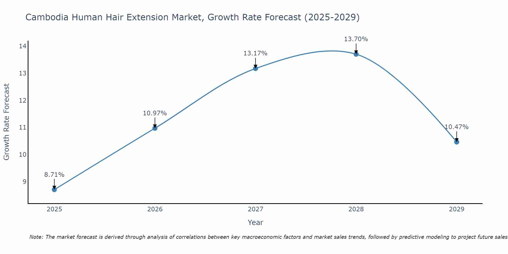 Cambodia Human Hair Extension Market Growth Rate