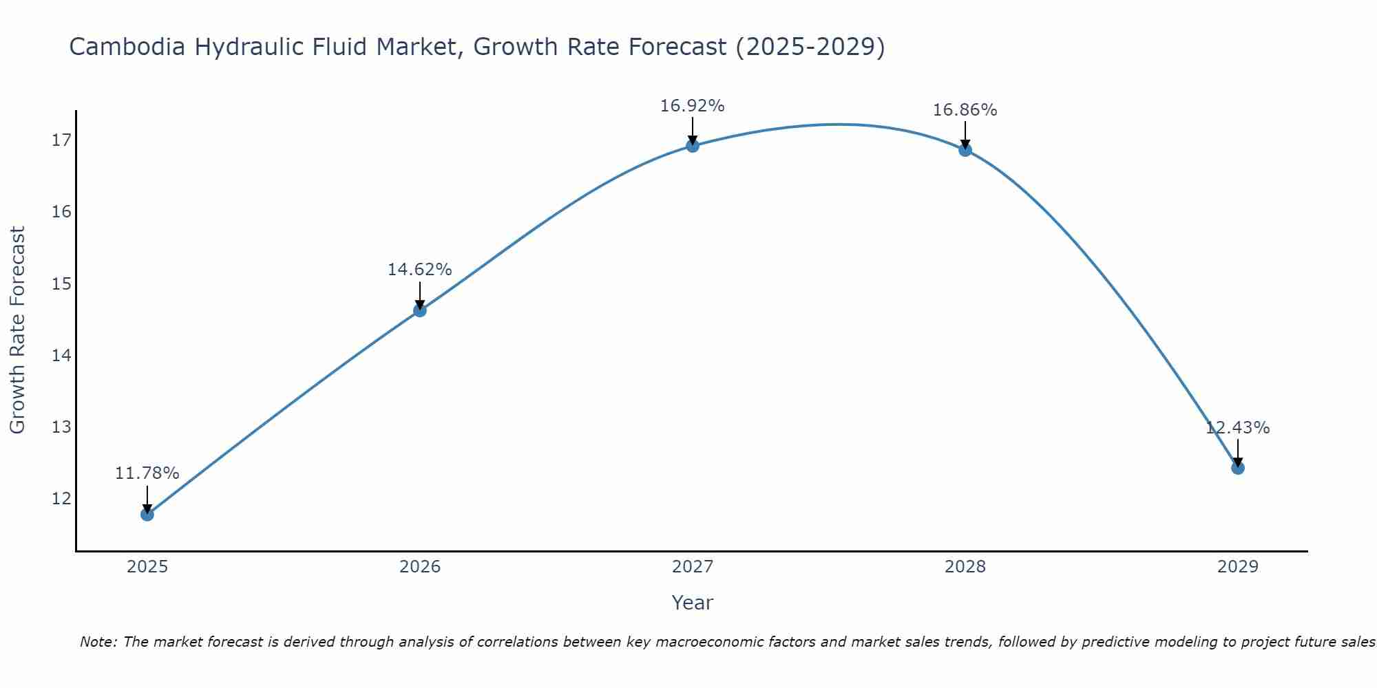 Cambodia Hydraulic Fluid Market Growth Rate