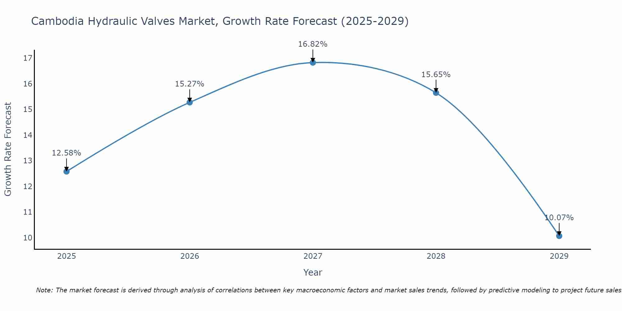 Cambodia Hydraulic Valves Market Growth Rate