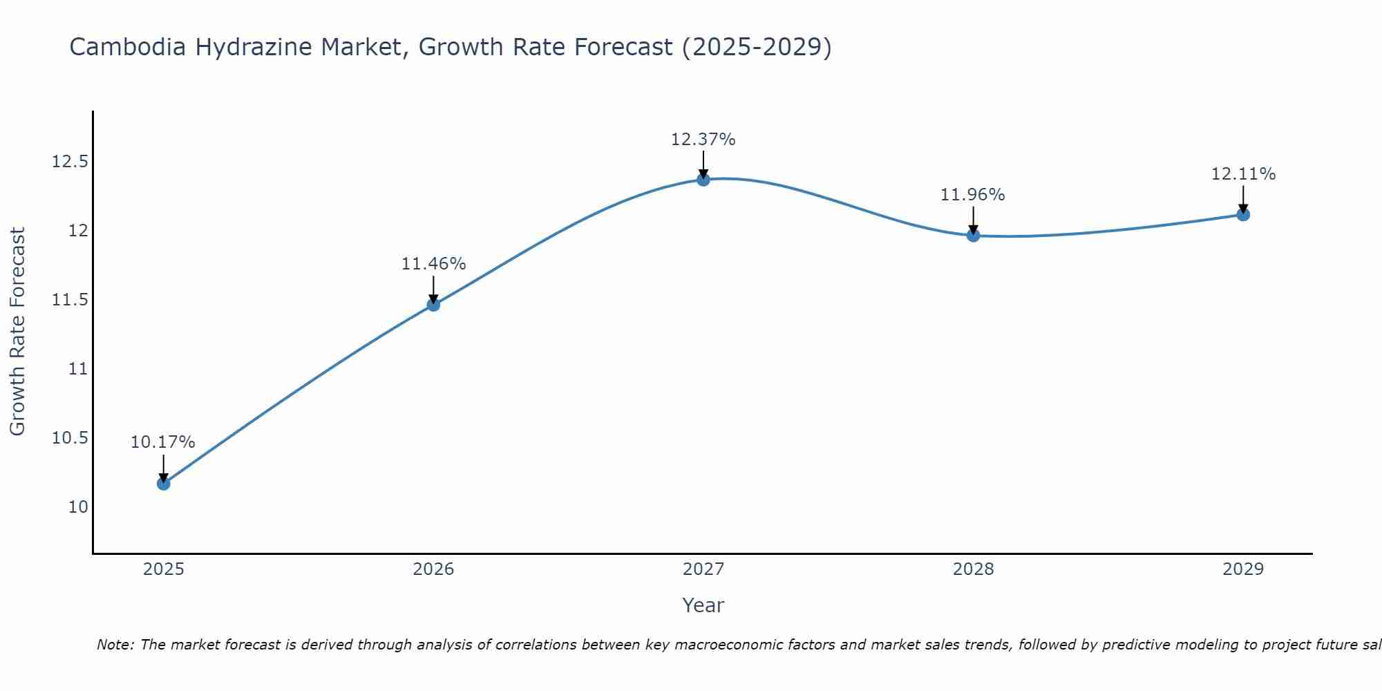 Cambodia Hydrazine Market Growth Rate
