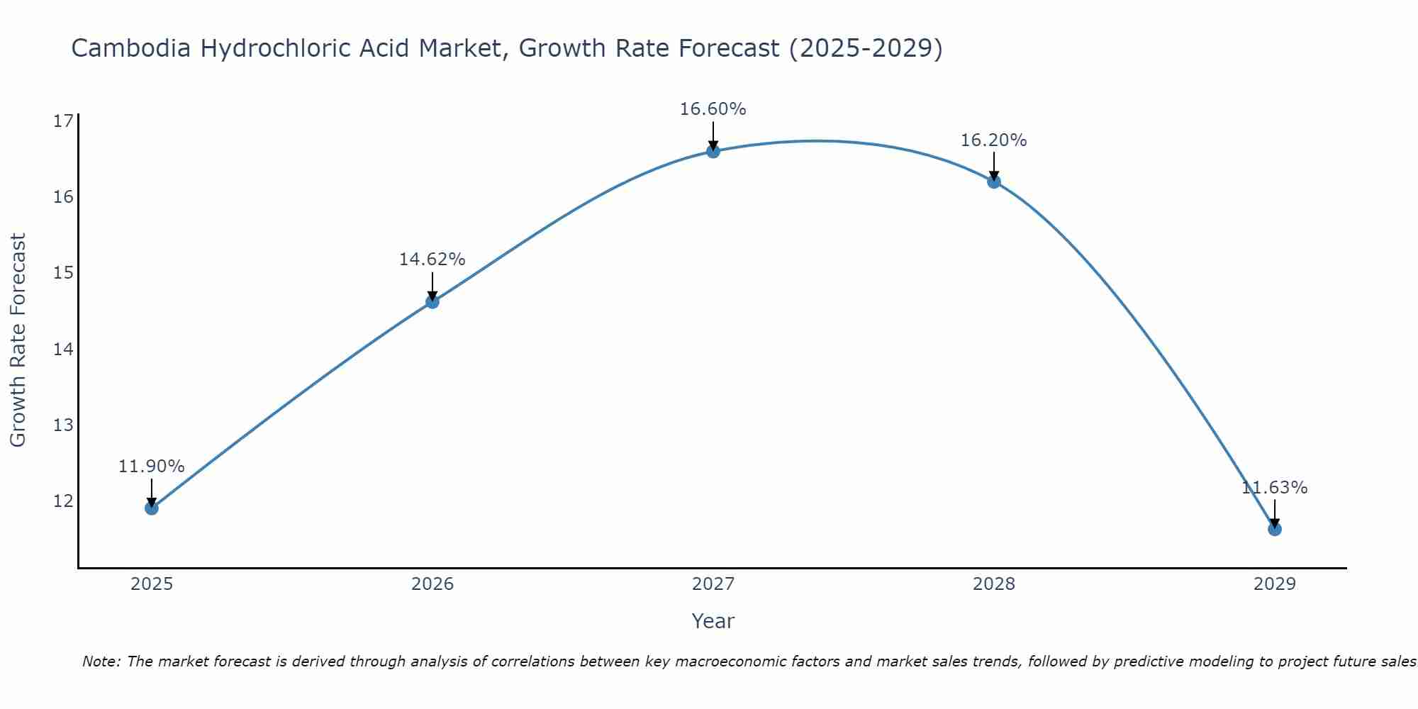 Cambodia Hydrochloric Acid Market Growth Rate