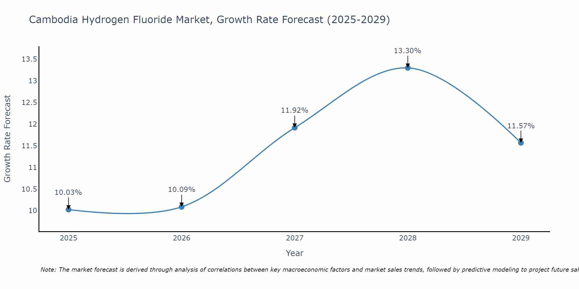 Cambodia Hydrogen Fluoride Market Growth Rate