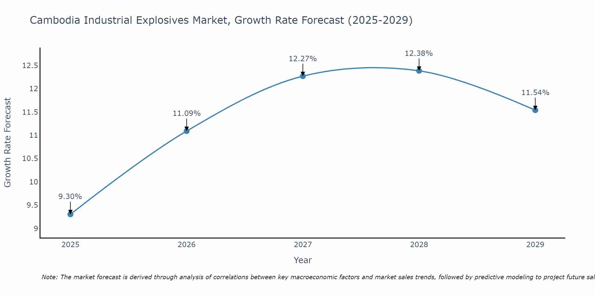 Cambodia Industrial Explosives Market Growth Rate