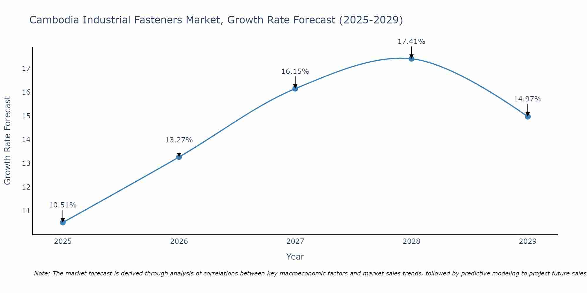 Cambodia Industrial Fasteners Market Growth Rate