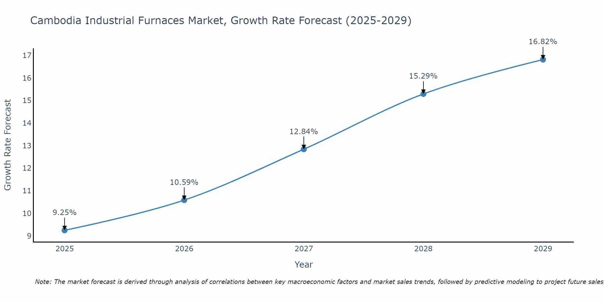 Cambodia Industrial Furnaces Market Growth Rate