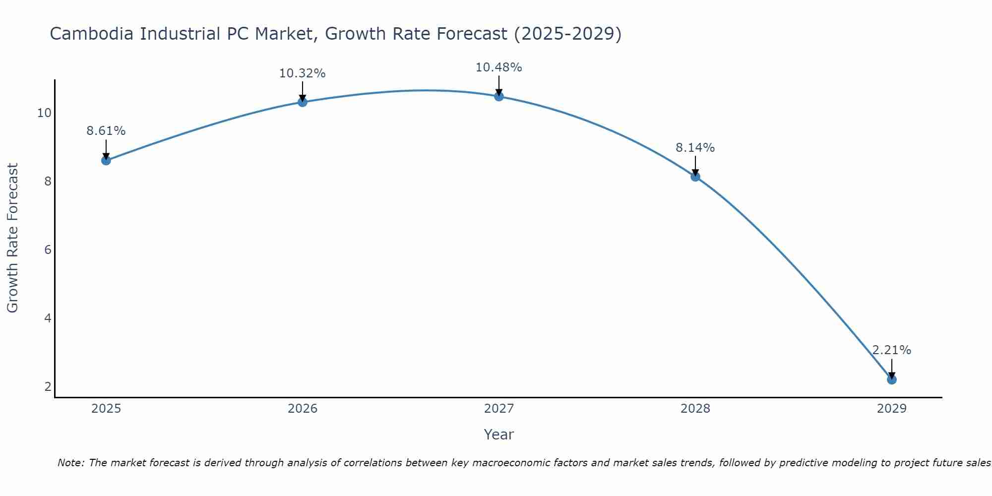 Cambodia Industrial PC Market Growth Rate
