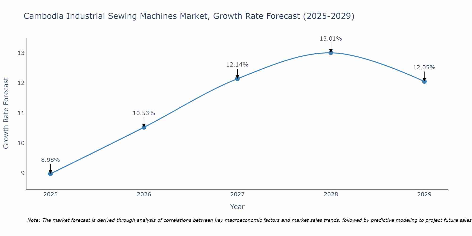 Cambodia Industrial Sewing Machines Market Growth Rate