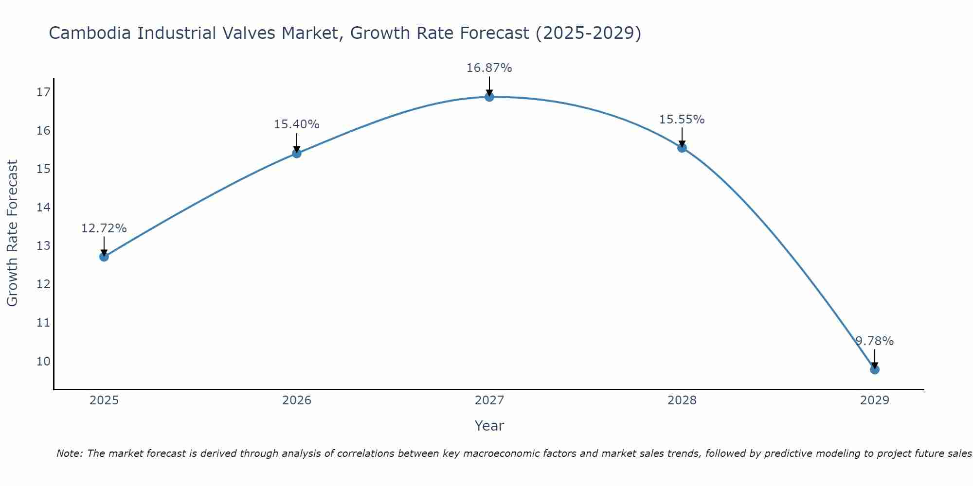 Cambodia Industrial Valves Market Growth Rate