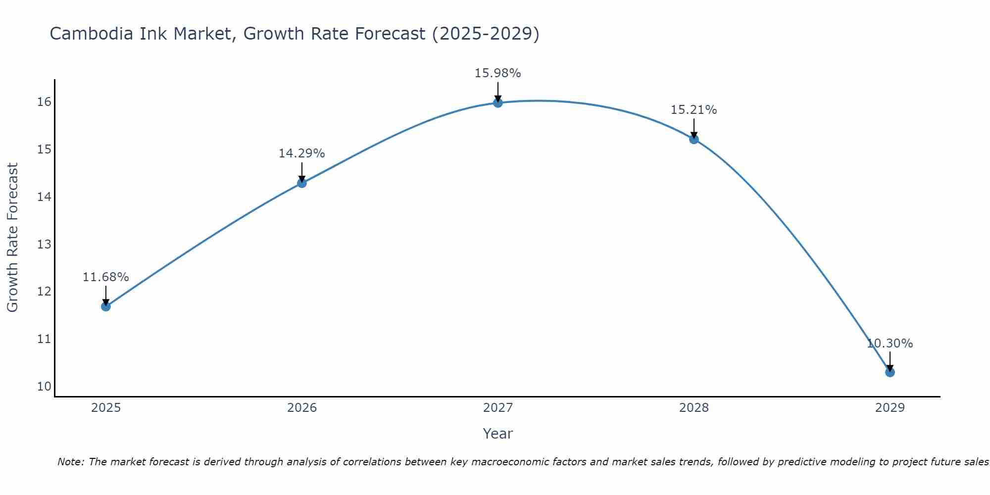 Cambodia Ink Market Growth Rate