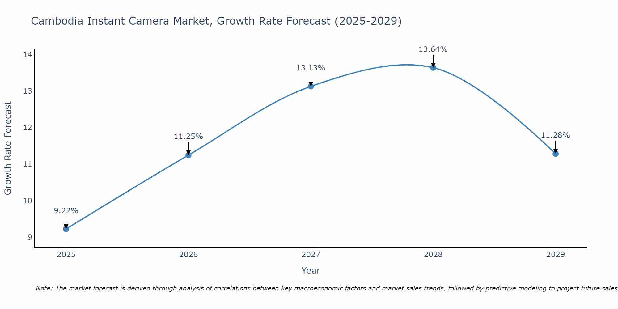 Cambodia Instant Camera Market Growth Rate