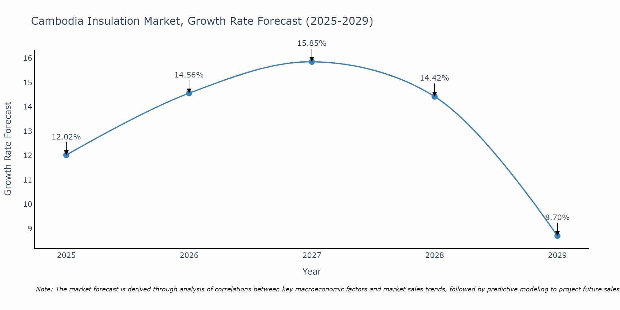 Cambodia Insulation Market Size Growth Rate