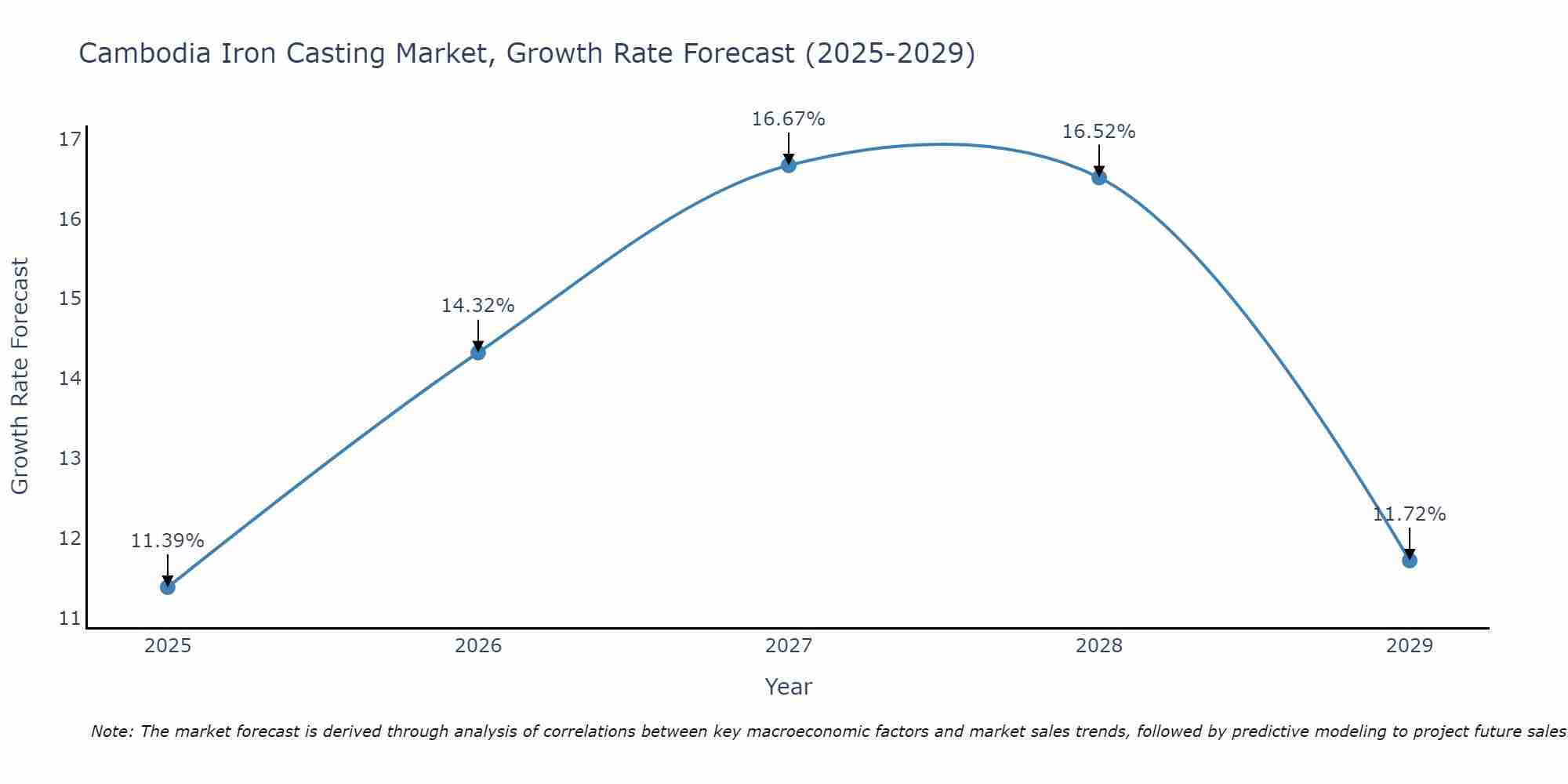 Cambodia Iron Casting Market Growth Rate