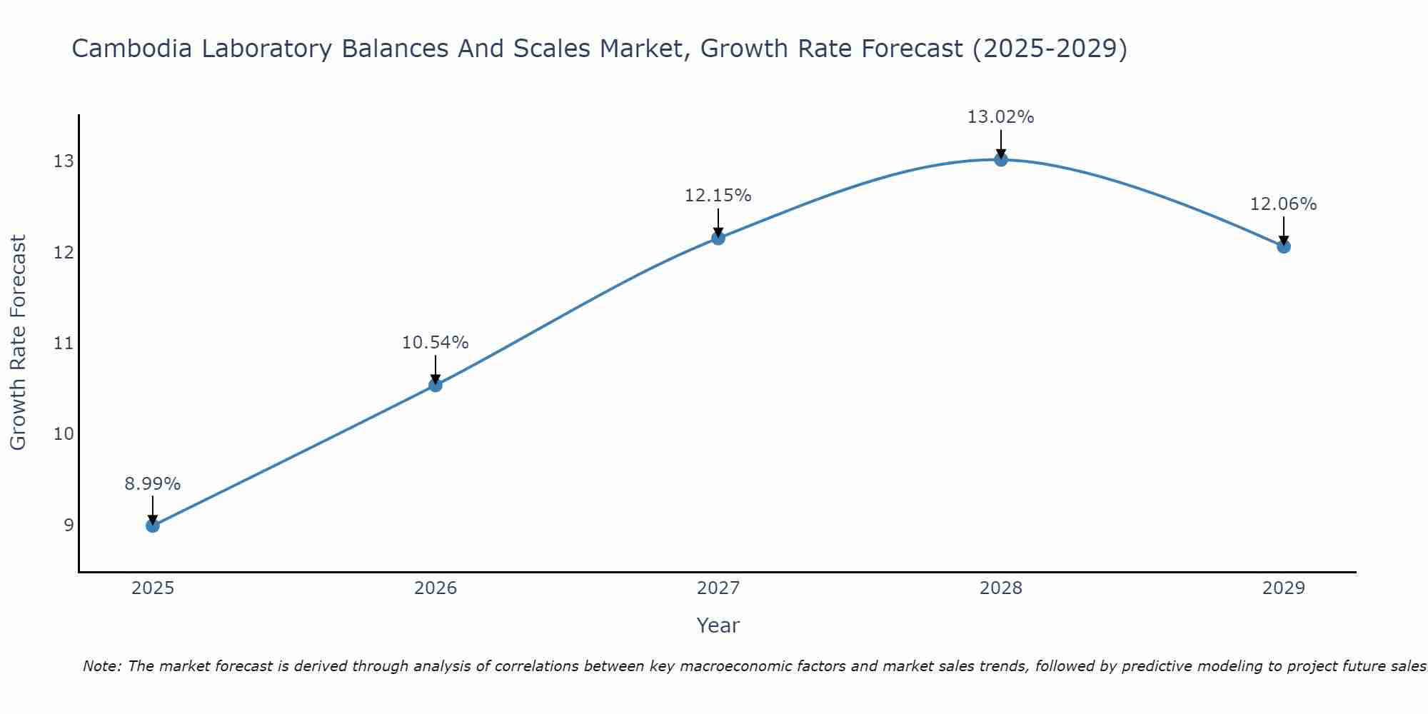 Cambodia Laboratory Balances And Scales Market Growth Rate