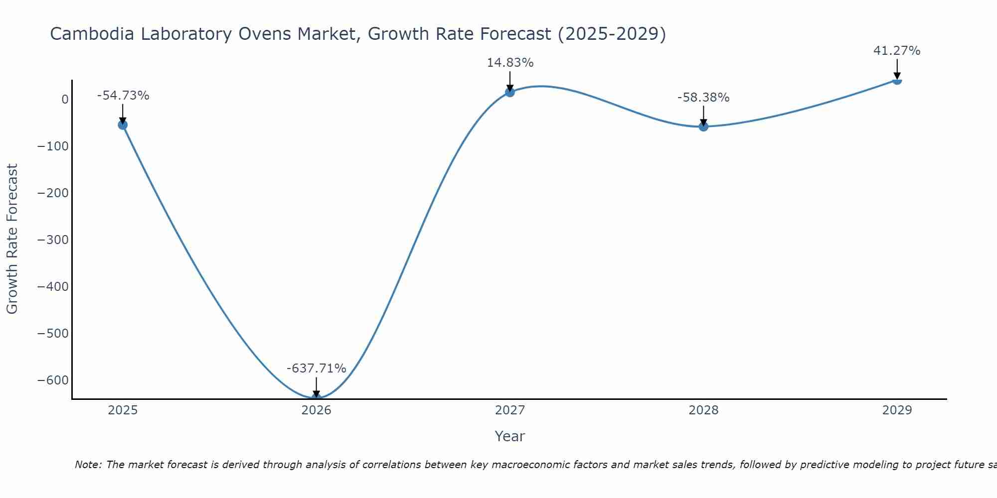 Cambodia Laboratory Ovens Market Growth Rate
