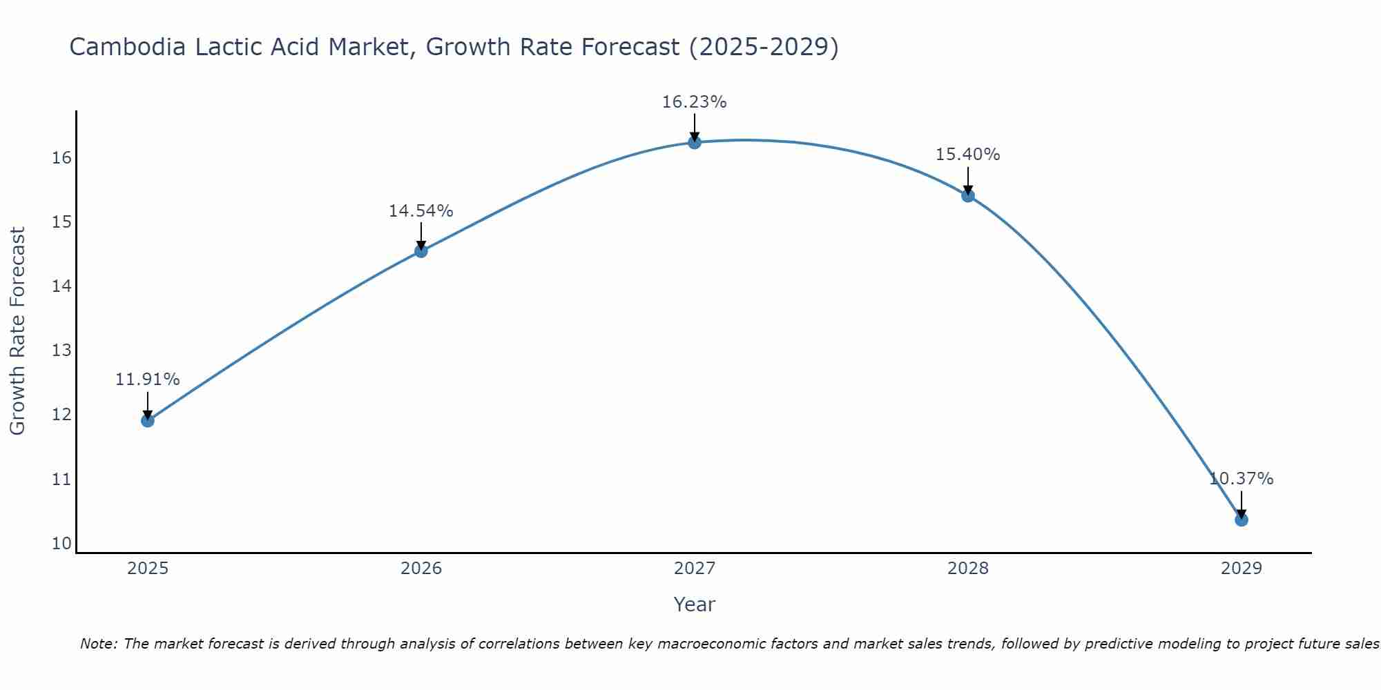 Cambodia Lactic Acid Market Growth Rate
