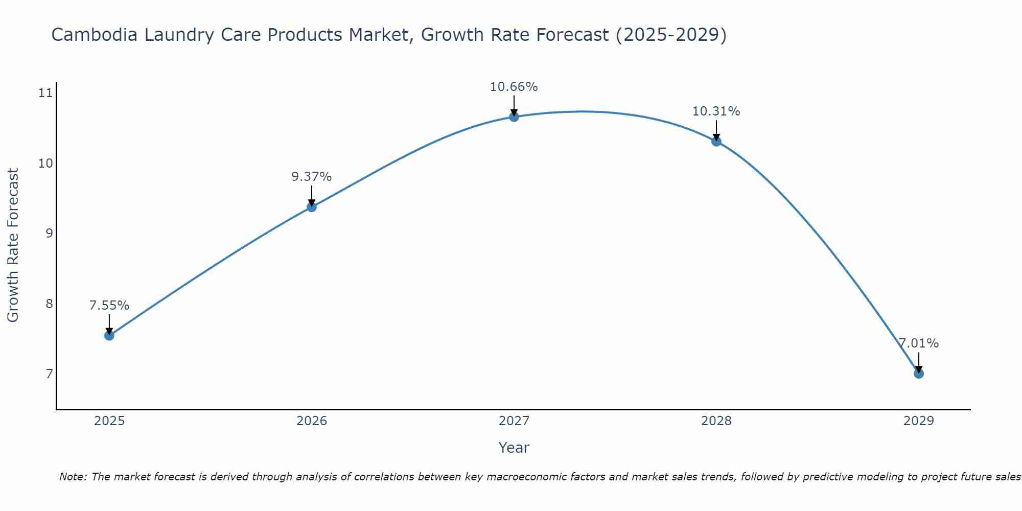 Cambodia Laundry Care Products Market Growth Rate