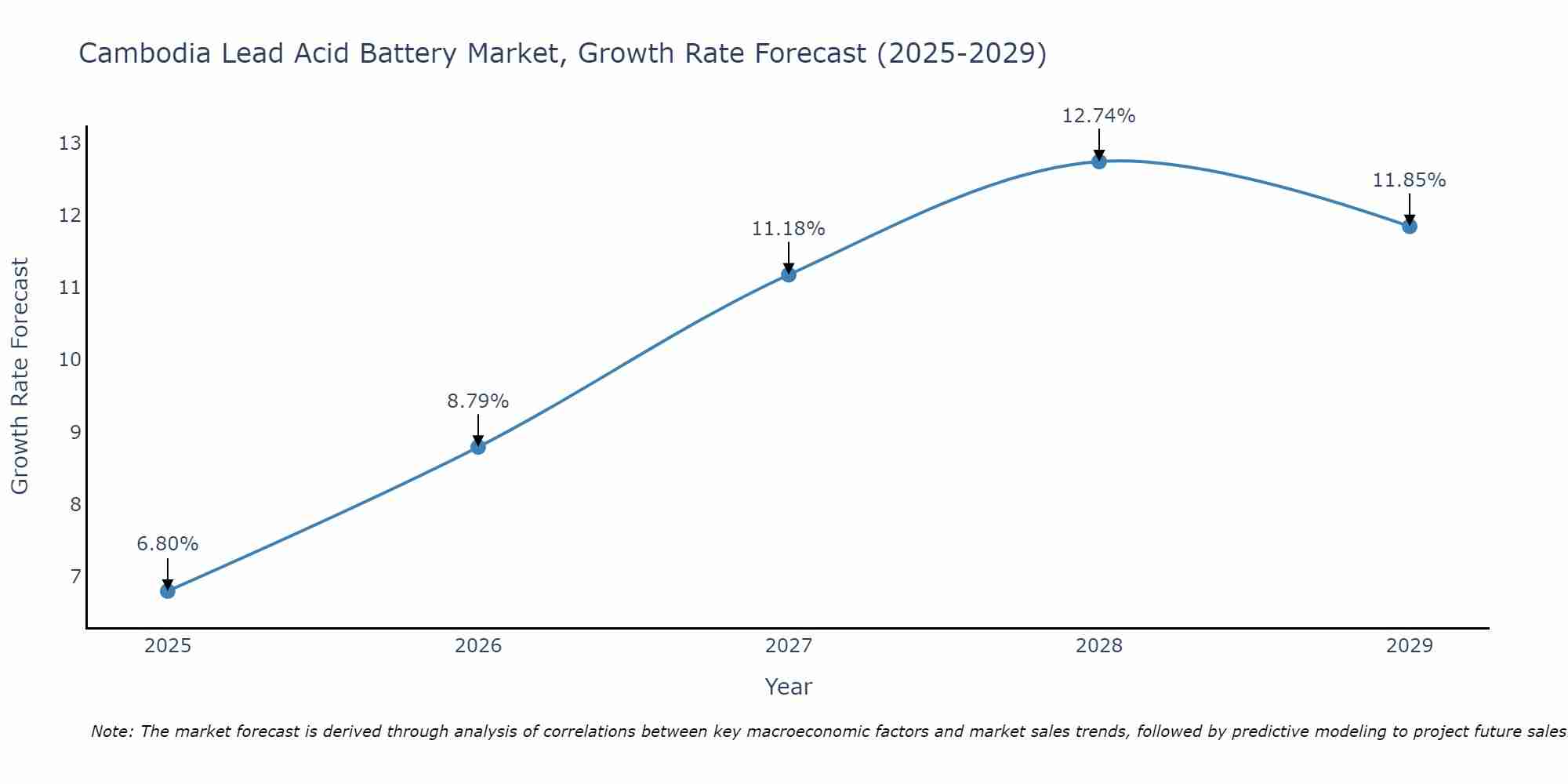 Cambodia Lead Acid Battery Market Growth Rate