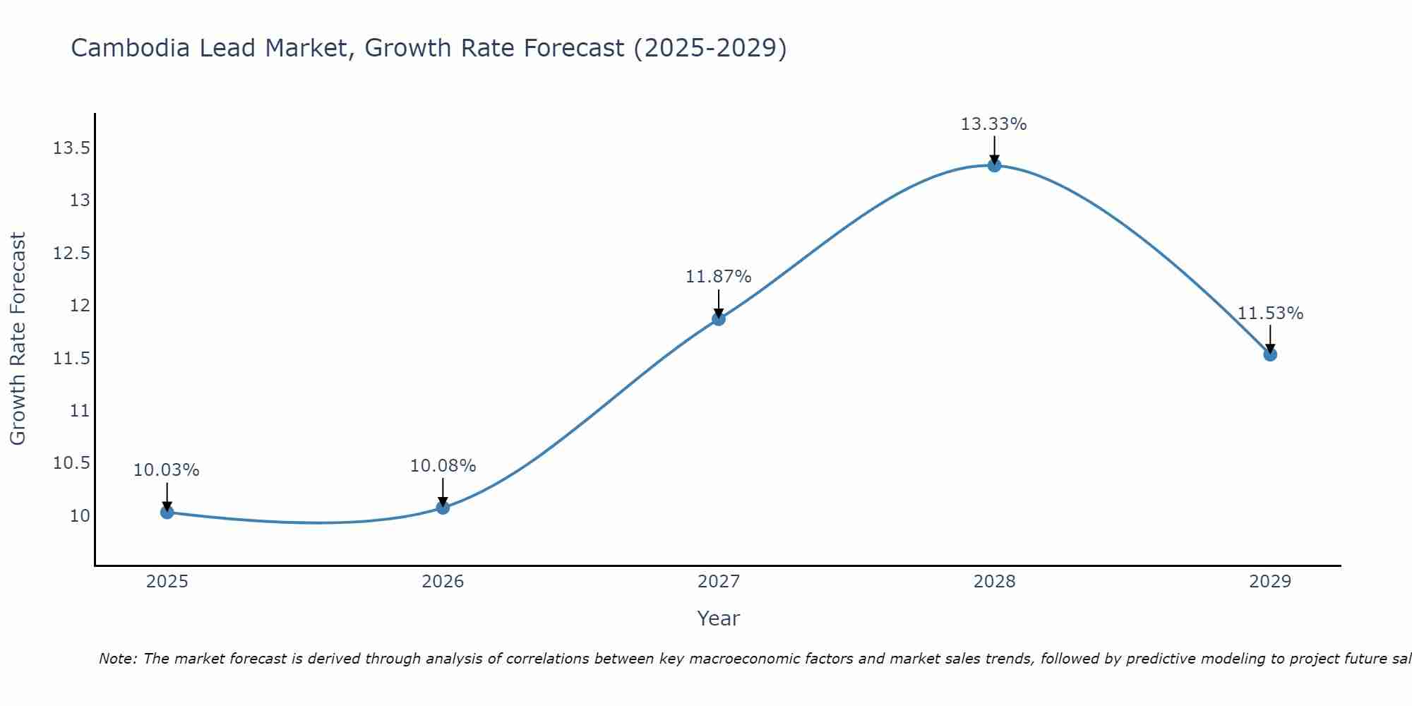 Cambodia Lead Market Growth Rate