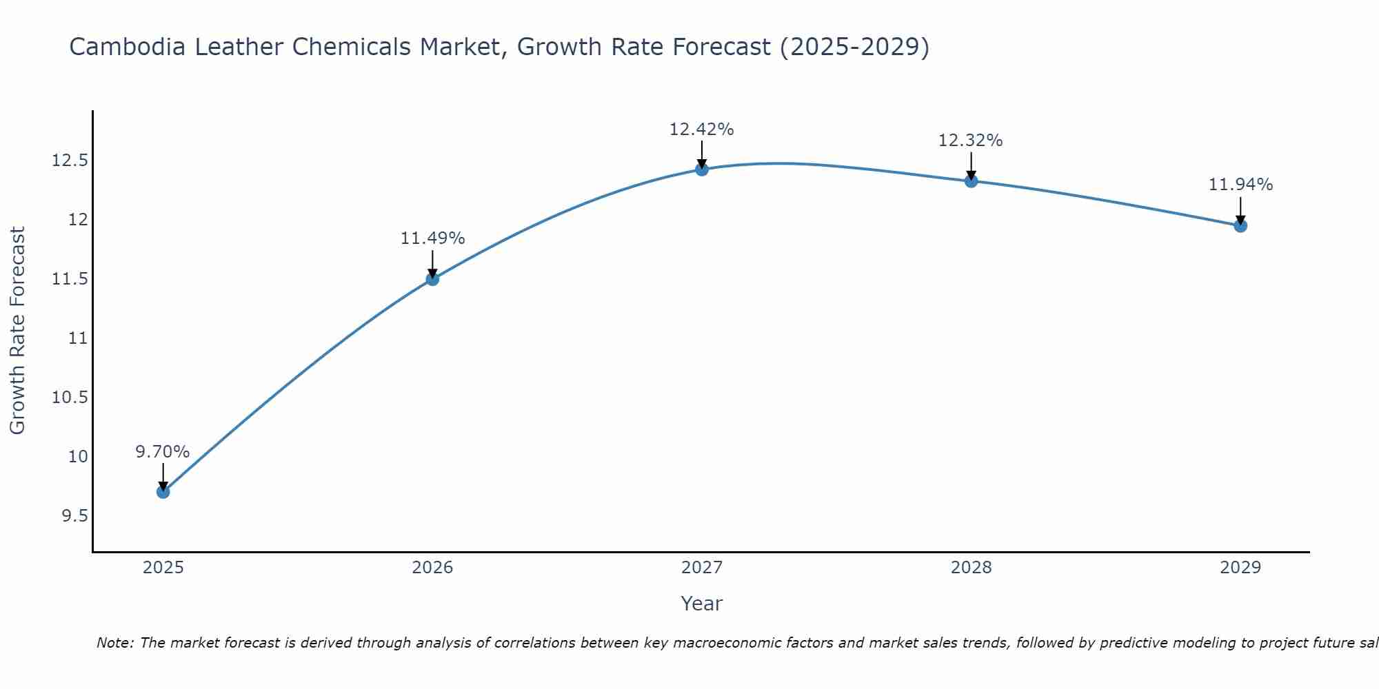 Cambodia Leather Chemicals Market Size Growth Rate