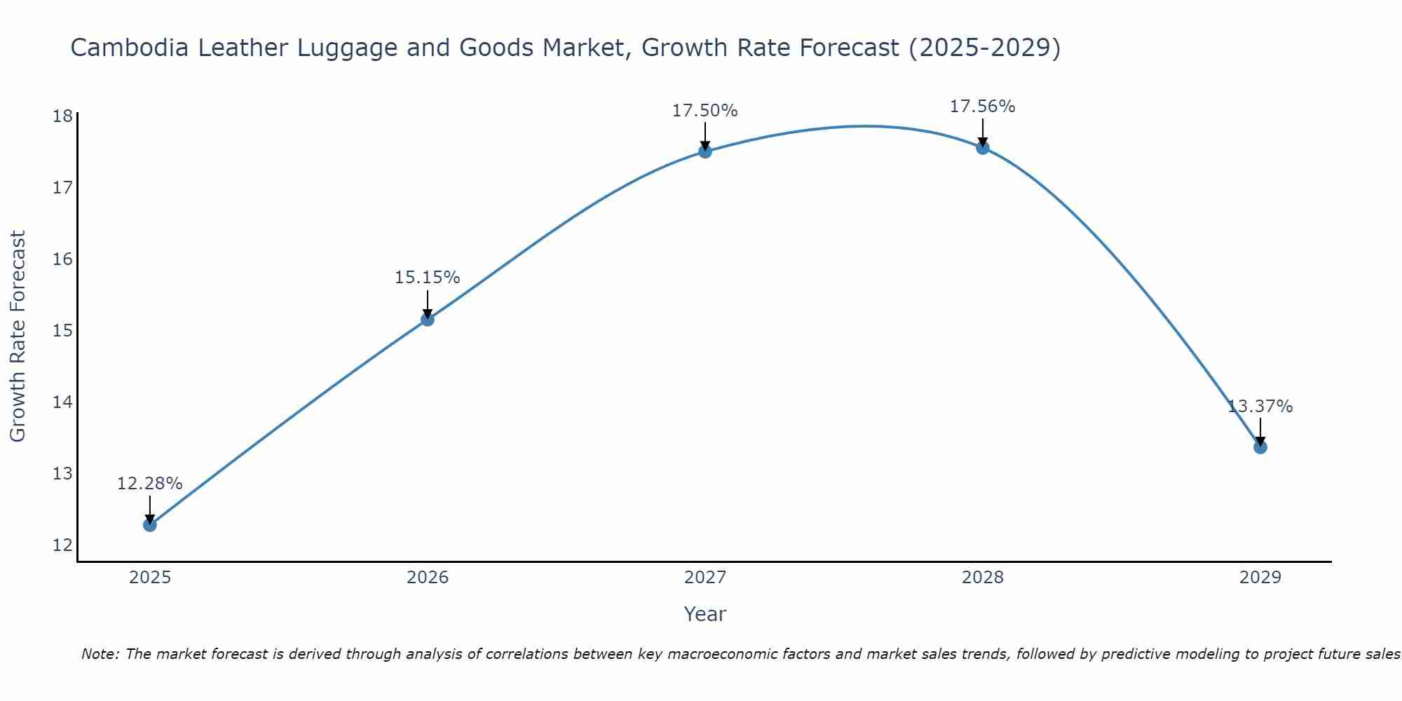 Cambodia Leather Luggage and Goods Market Growth Rate