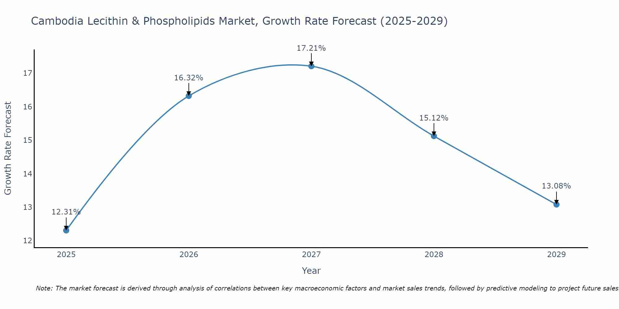 Cambodia Lecithin & Phospholipids Market Growth Rate