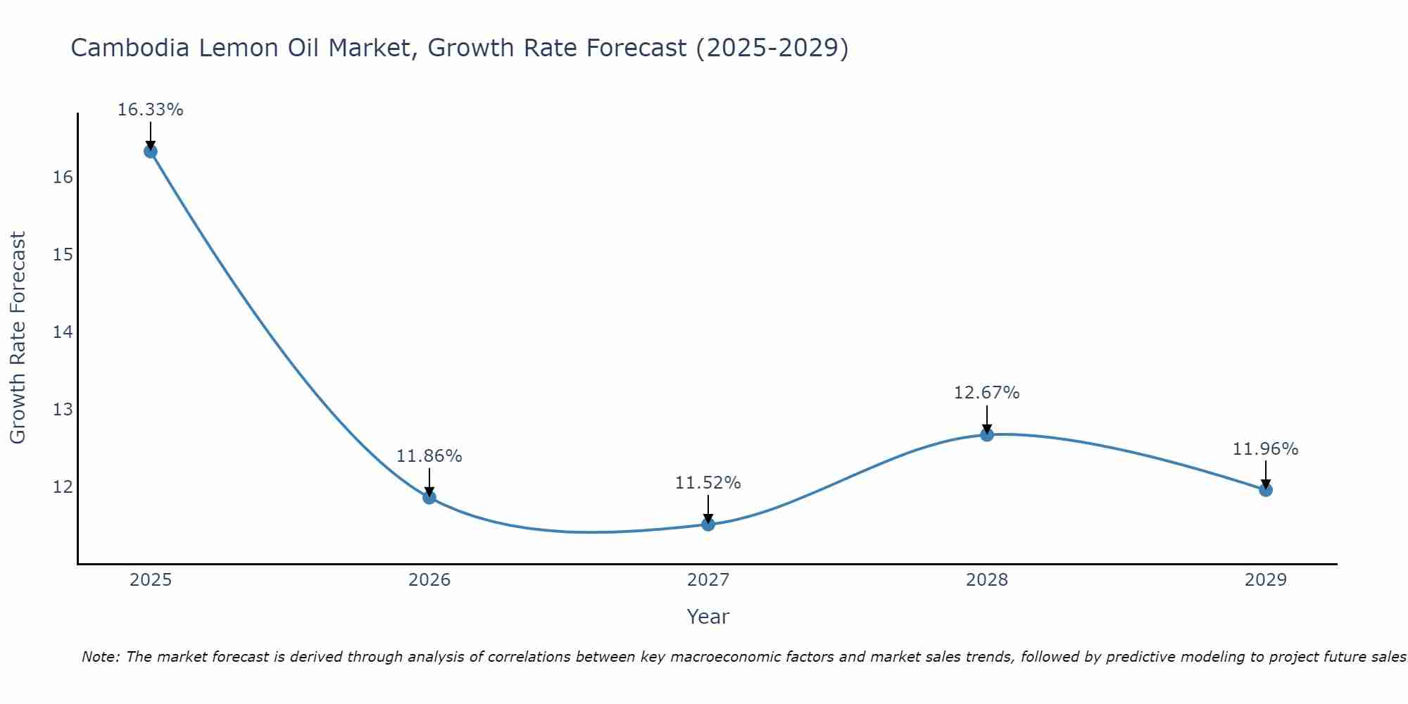 Cambodia Lemon Oil Market Growth Rate