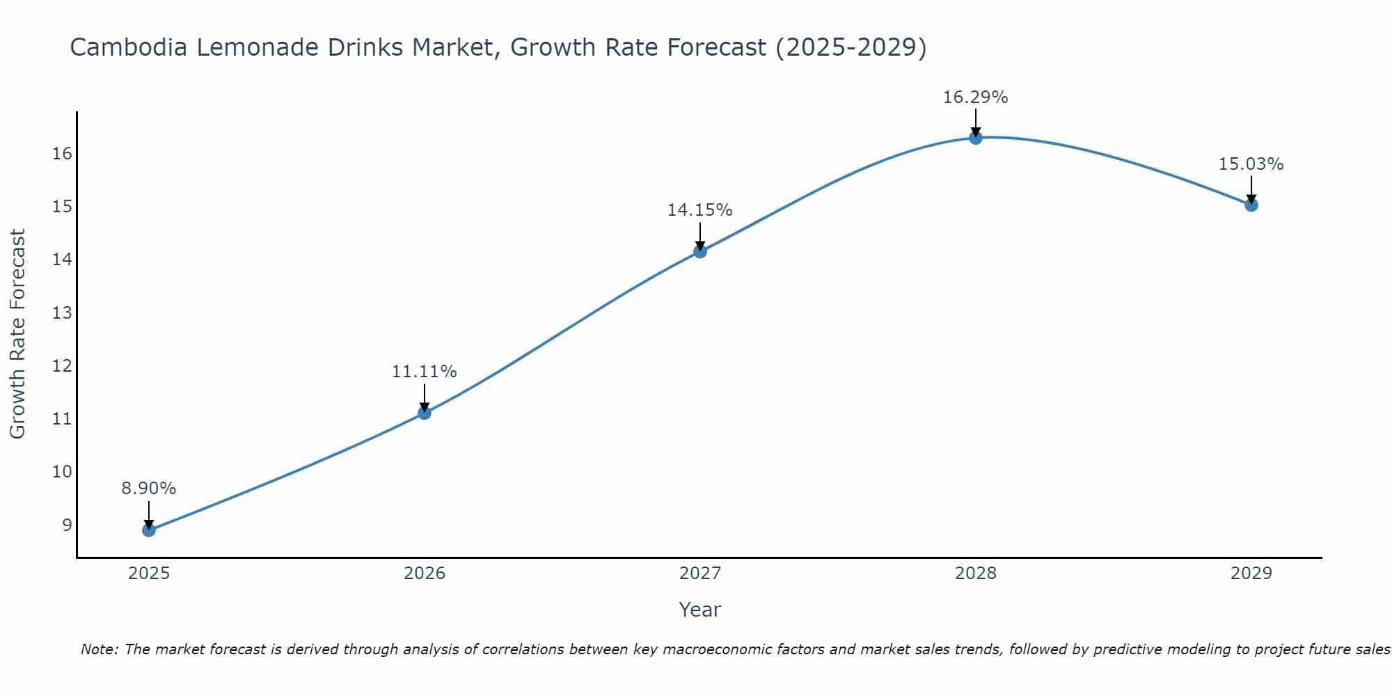 Cambodia Lemonade Drinks Market Size Growth Rate