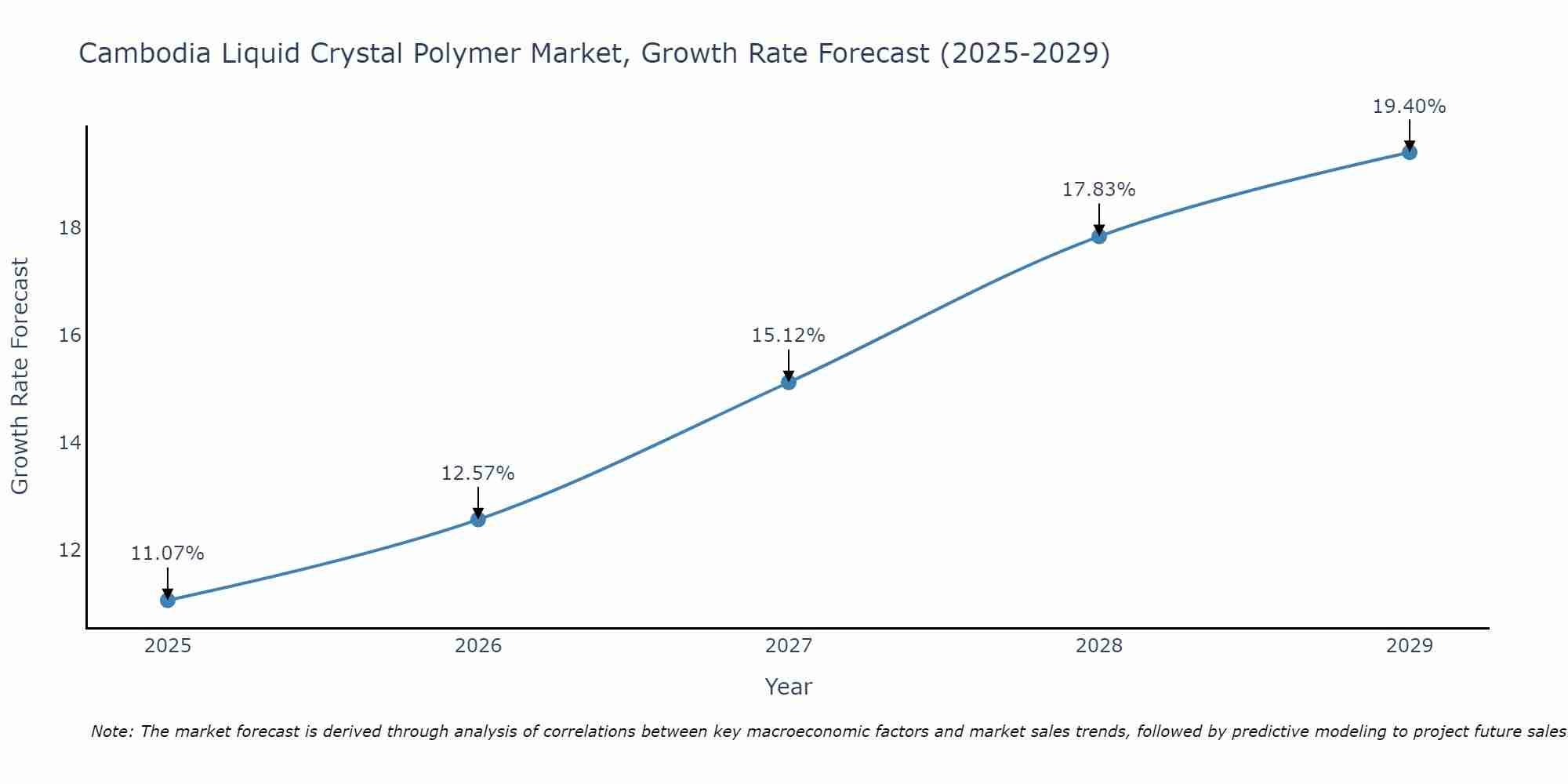 Cambodia Liquid Crystal Polymer Market Growth Rate