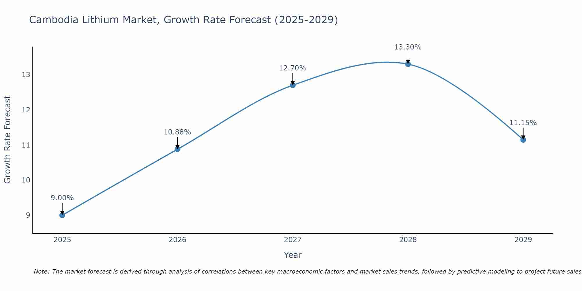 Cambodia Lithium Market Growth Rate