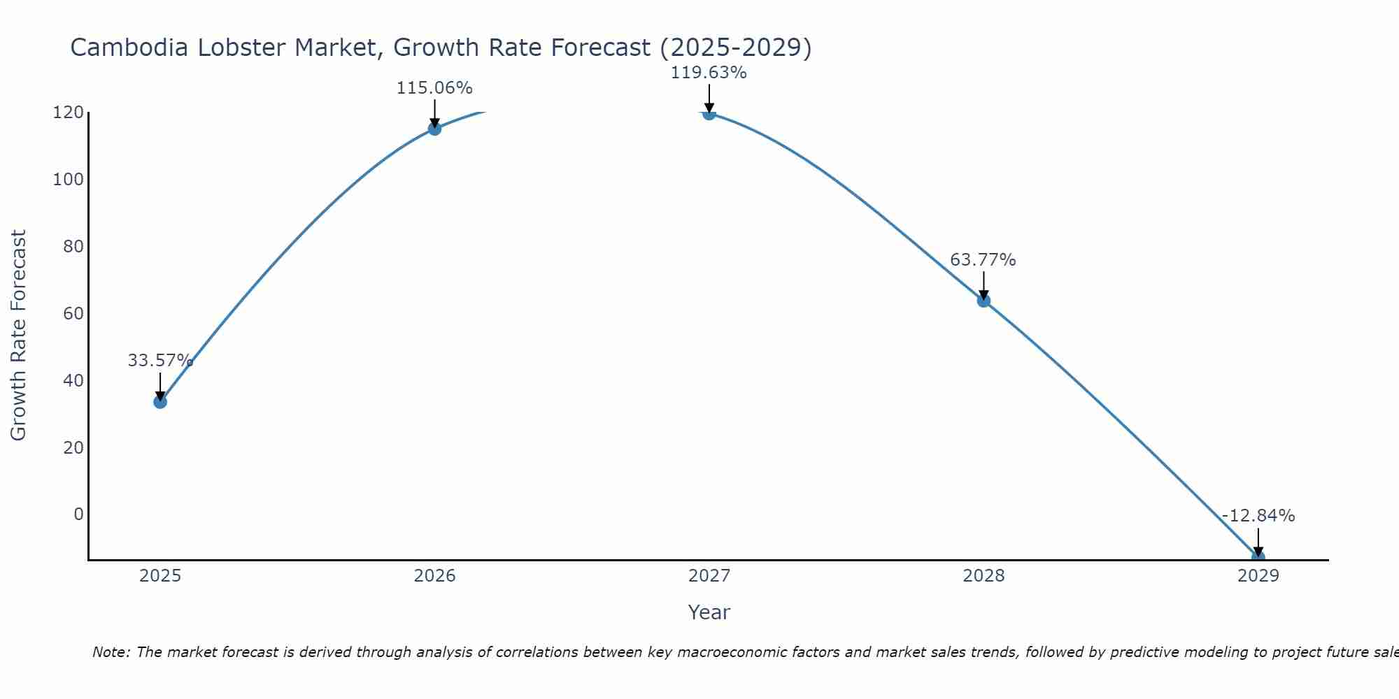 Cambodia Lobster Market Growth Rate