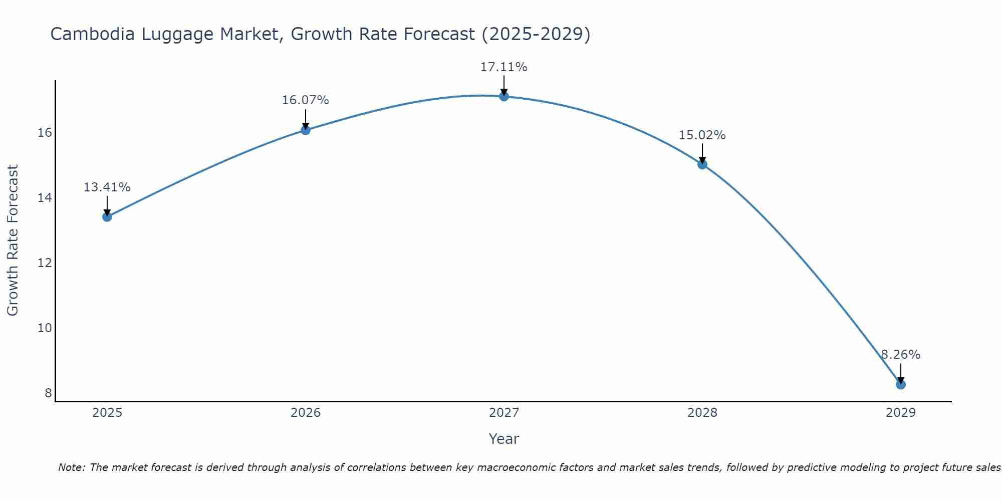 Cambodia Luggage Market Size Growth Rate