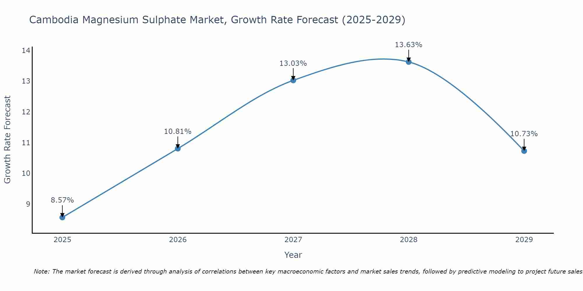Cambodia Magnesium Sulphate Market Size Growth Rate