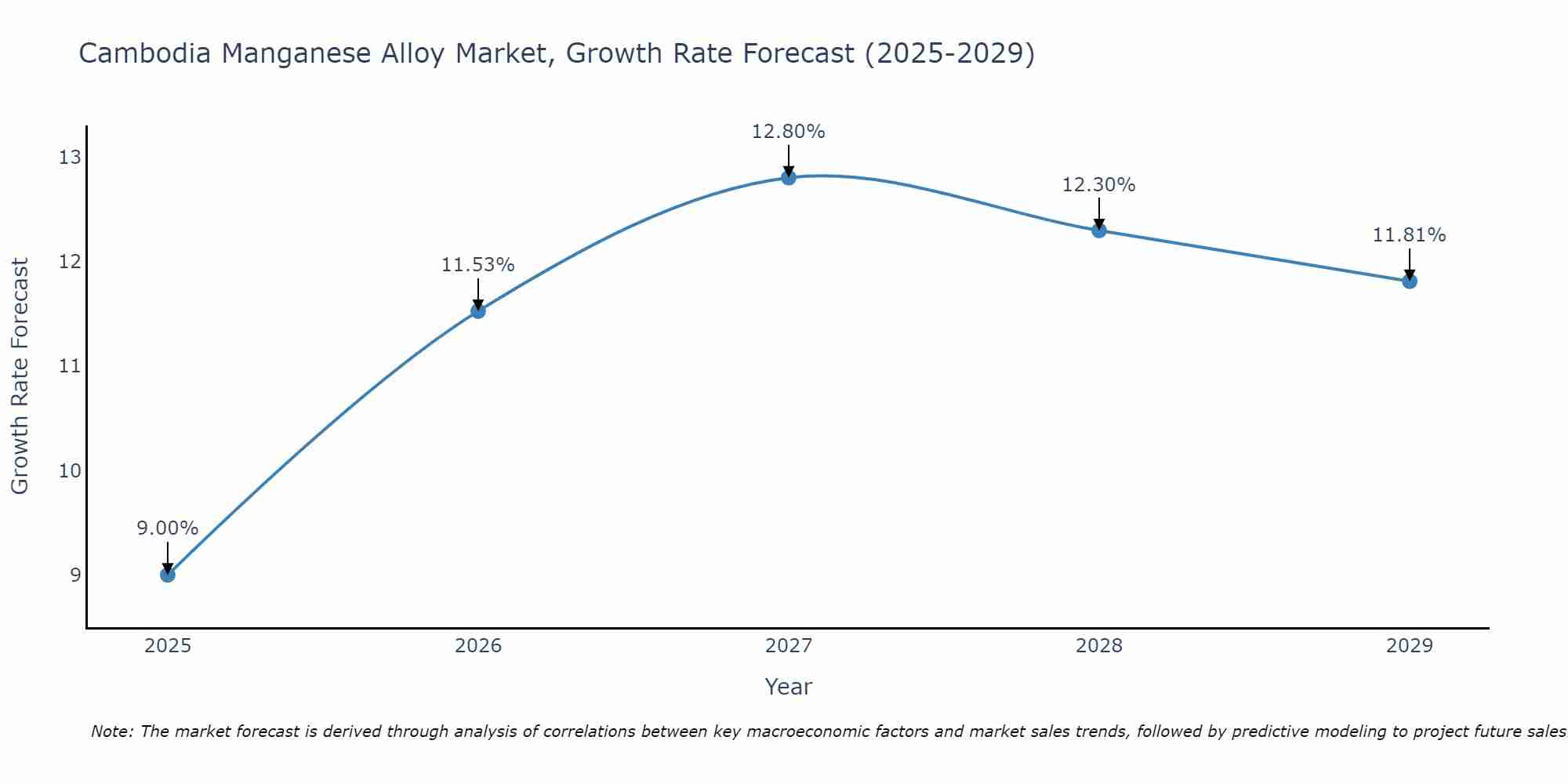 Cambodia Manganese Alloy Market Growth Rate