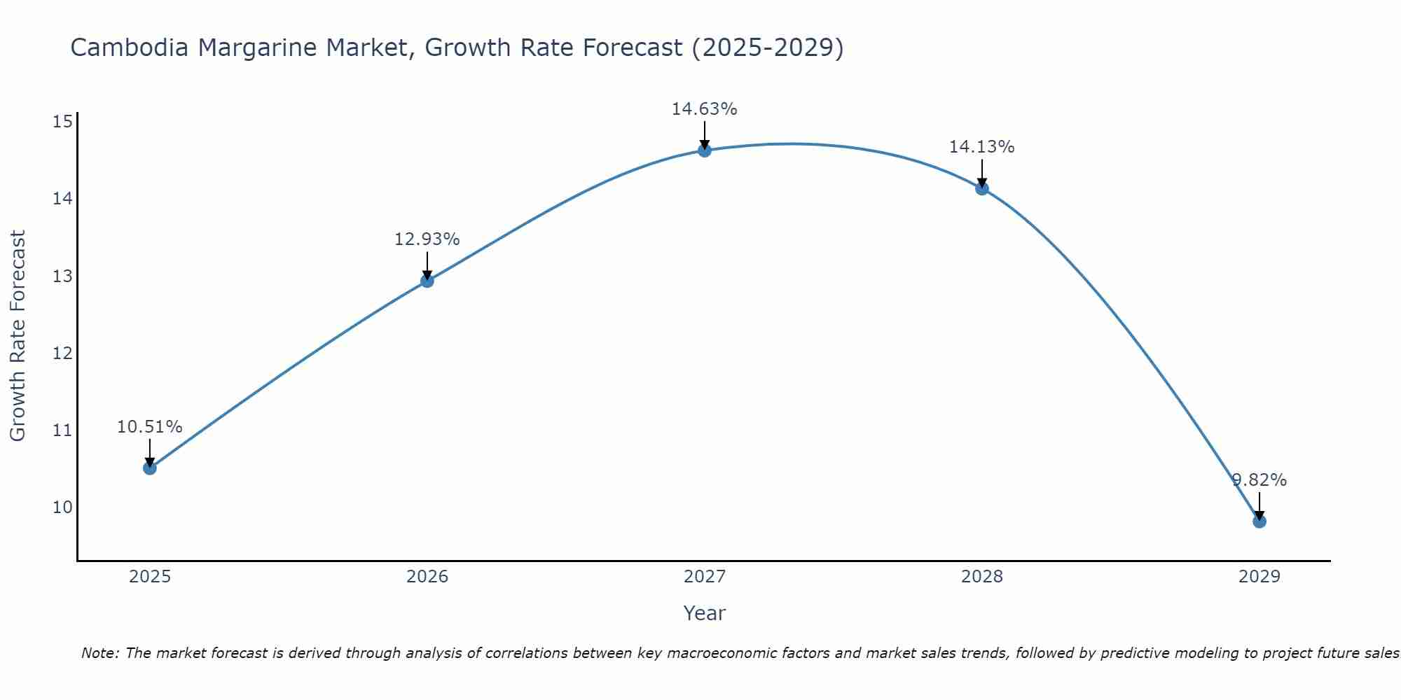 Cambodia Margarine Market Growth Rate