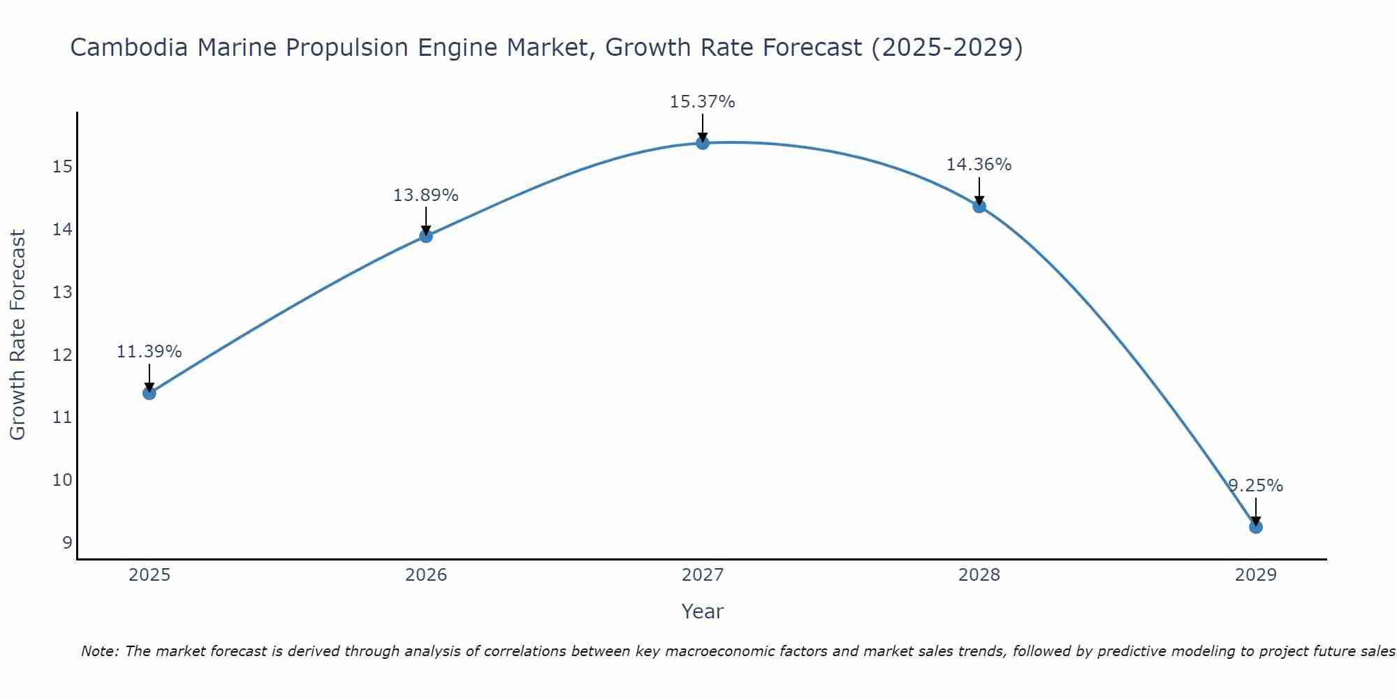 Cambodia Marine Propulsion Engine Market Growth Rate