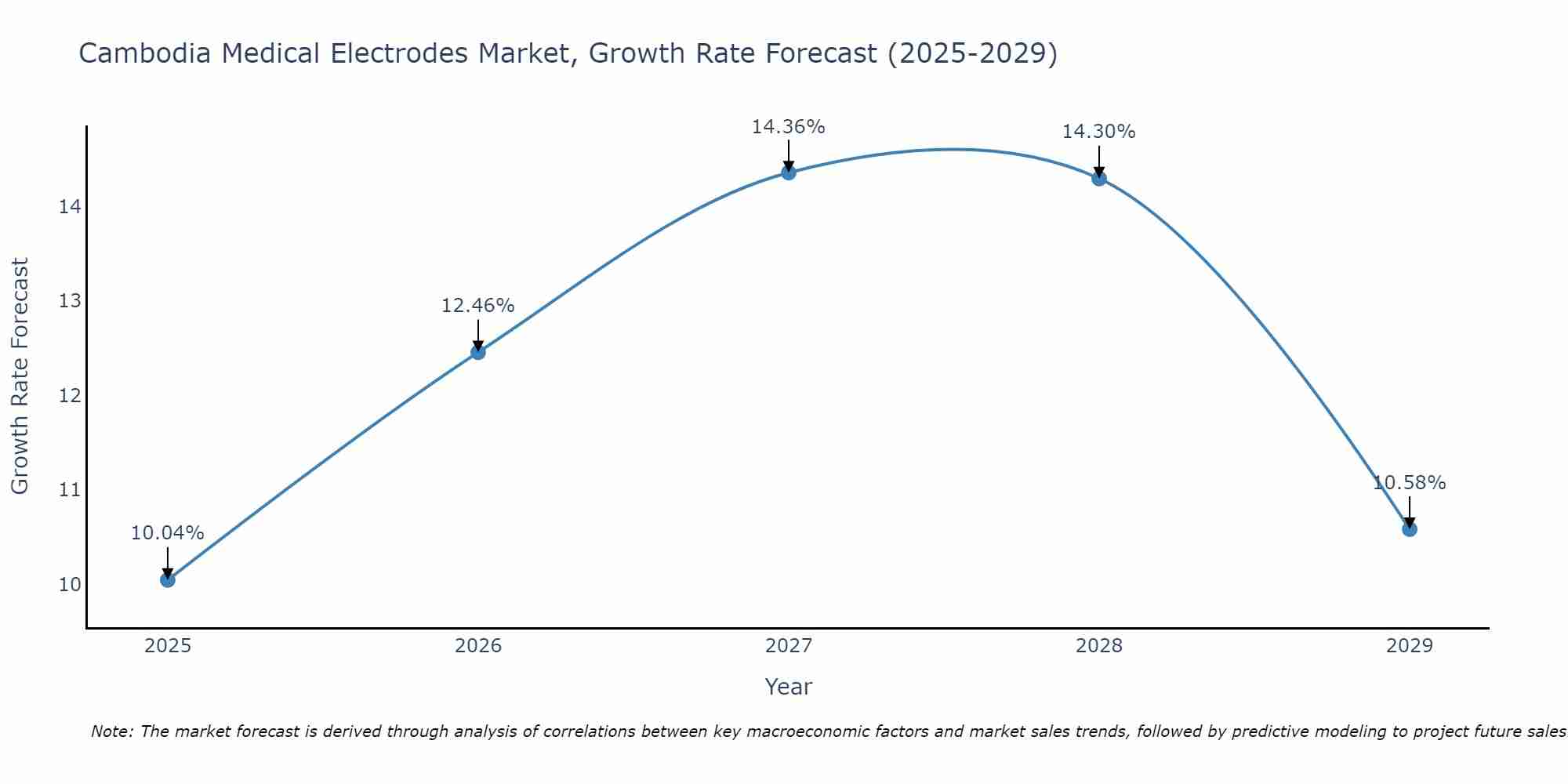Cambodia Medical Electrodes Market Growth Rate