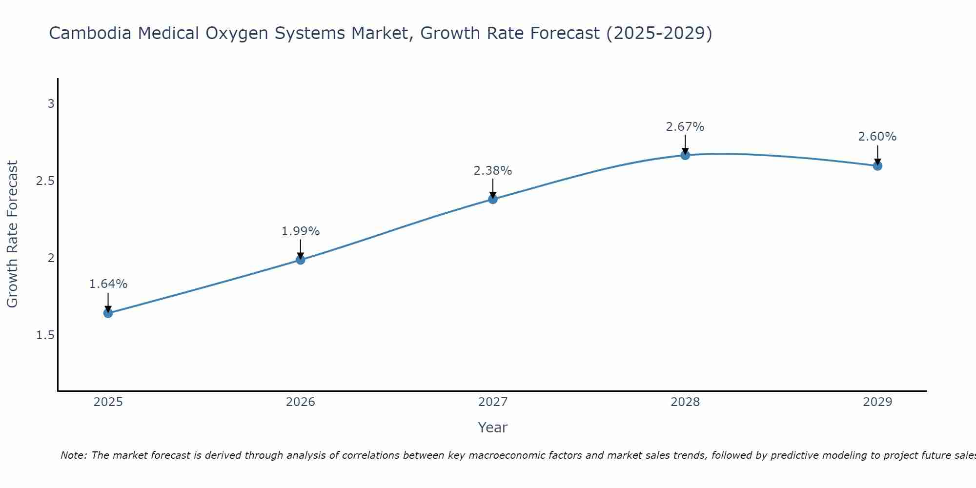 Cambodia Medical Oxygen Systems Market Growth Rate