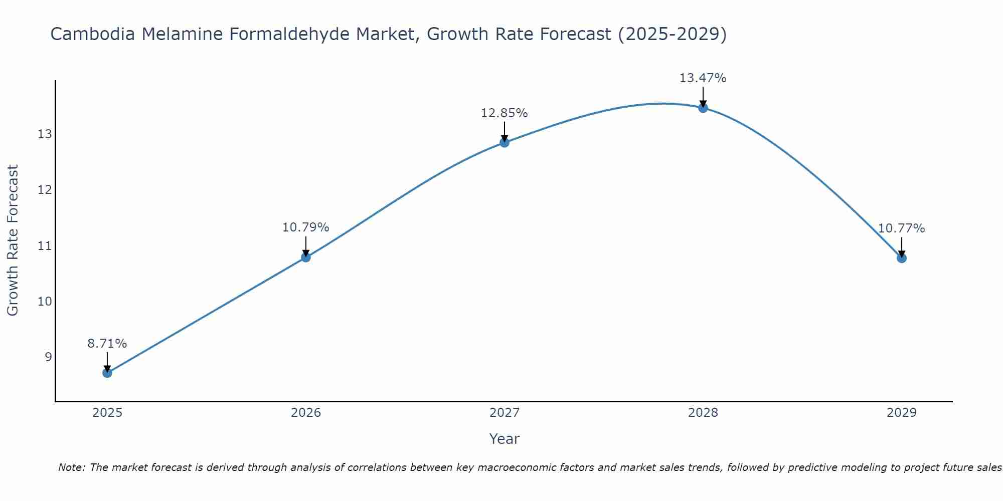 Cambodia Melamine Formaldehyde Market Growth Rate