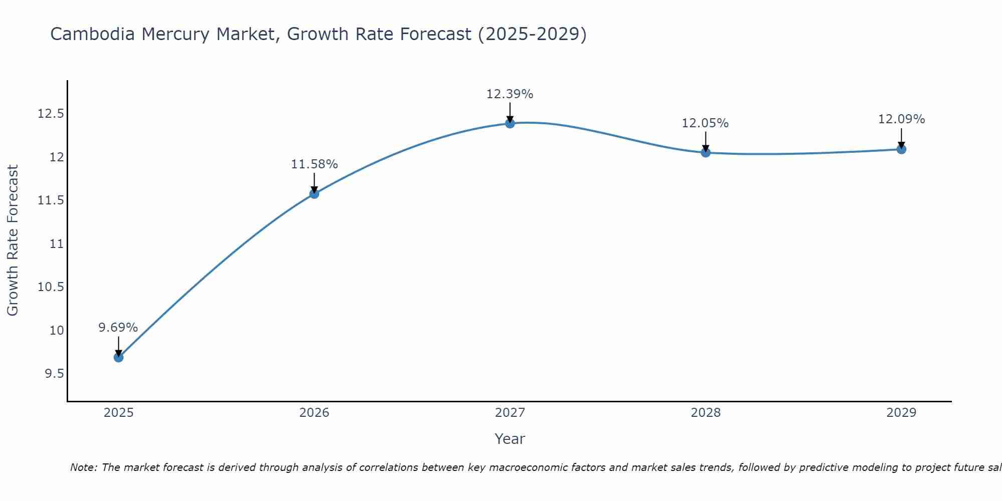 Cambodia Mercury Market Growth Rate