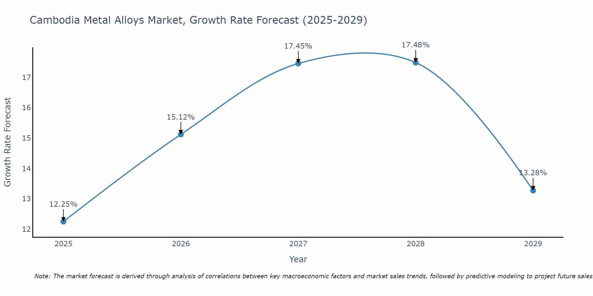 Cambodia Metal Alloys Market Growth Rate