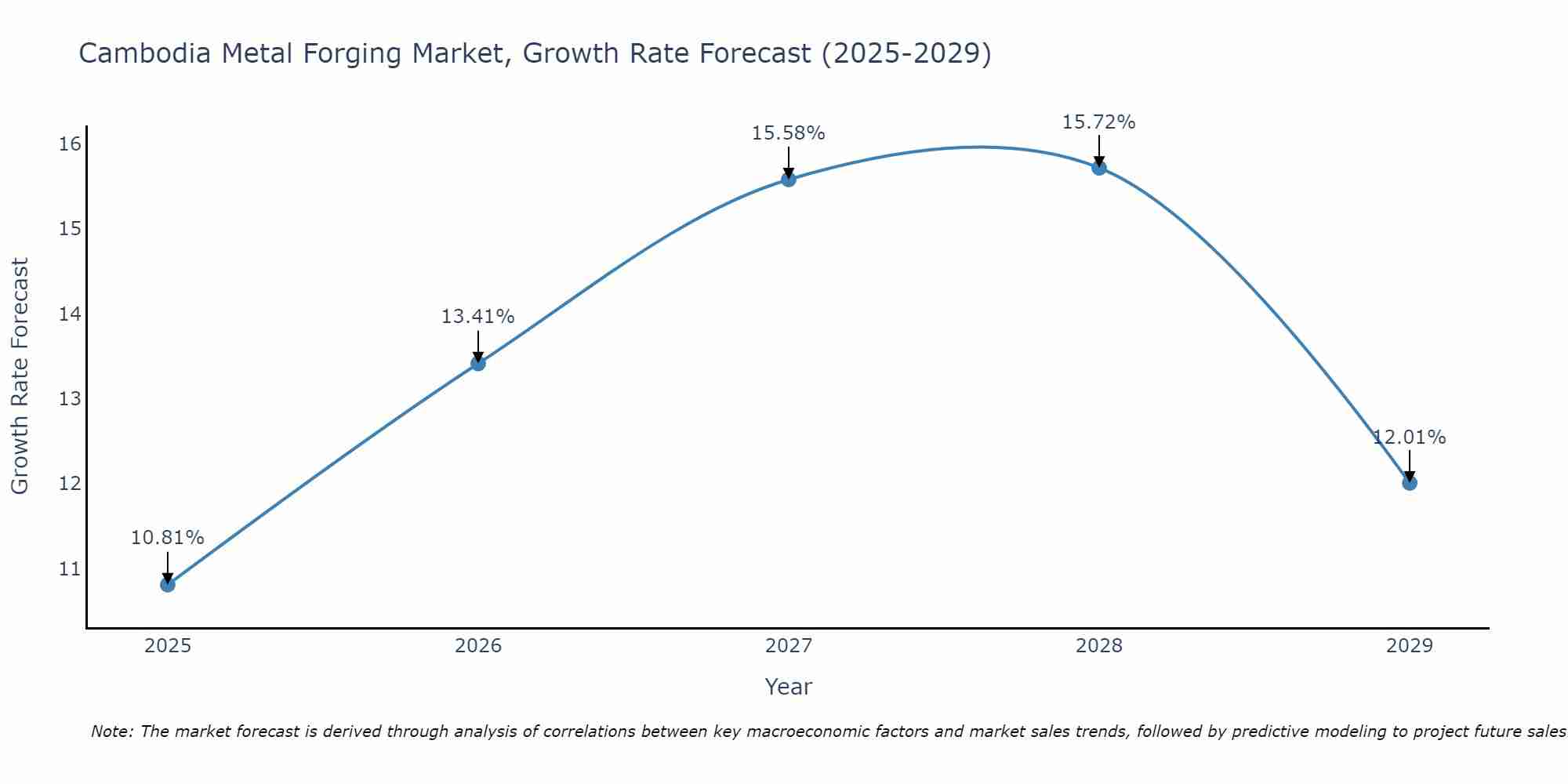Cambodia Metal Forging Market Size Growth Rate