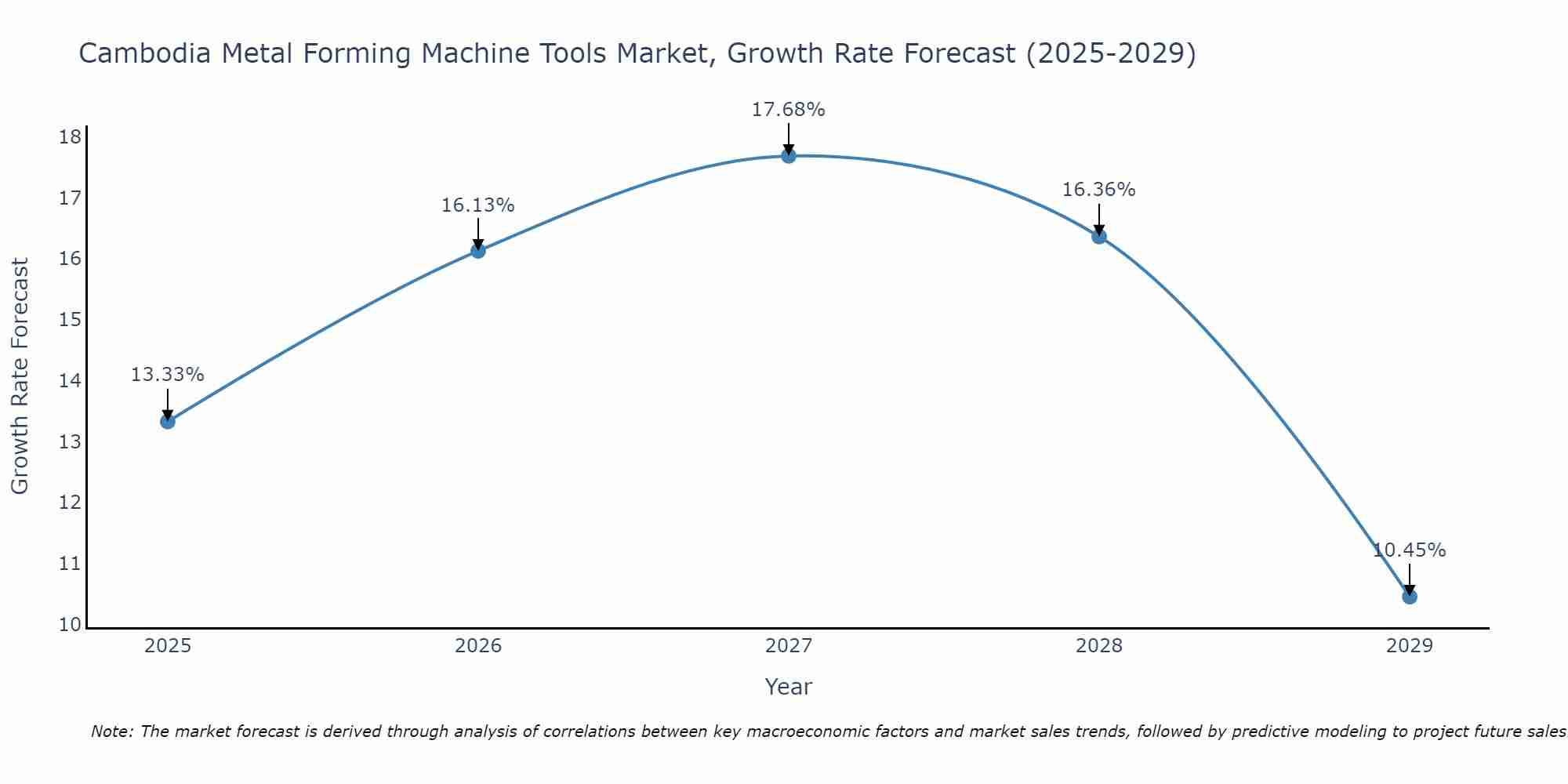 Cambodia Metal Forming Machine Tools Market Growth Rate