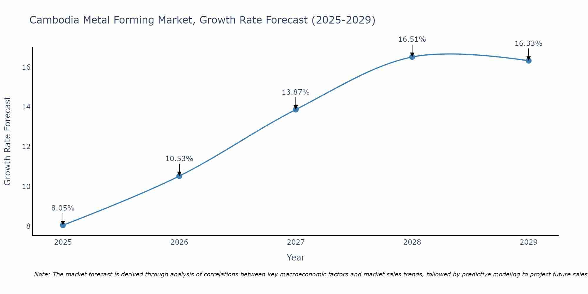 Cambodia Metal Forming Market Growth Rate