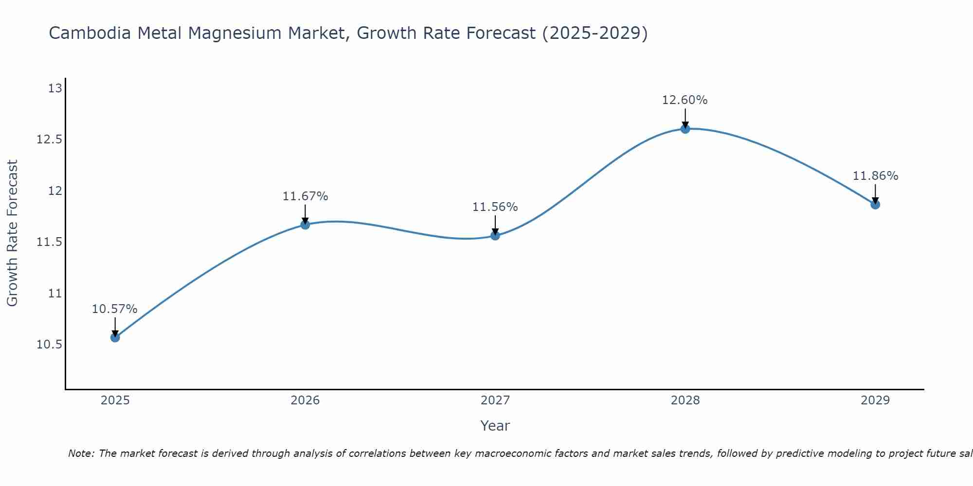 Cambodia Metal Magnesium Market Growth Rate