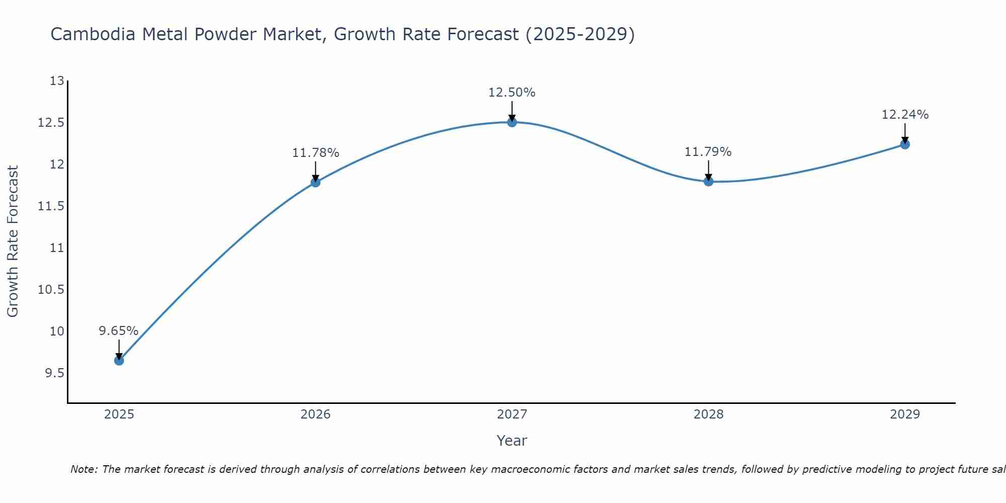 Cambodia Metal Powder Market Size Growth Rate
